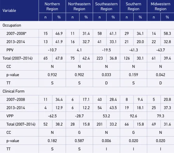 Table 2. Incomplete data from reports of viral hepatitis caused by work-related accidents for the  variables “occupancy” and “clinical form” according to year and region, Brazil, 2007–2014.