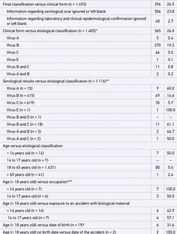 Table 3. Inconsistency between related variables in reports of work-related viral hepatitis,  Brazil, 2007–2014.
