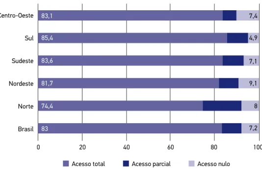 Figura 1. Distribuição percentual do acesso a medicamentos. Brasil e grandes regiões, 2013.