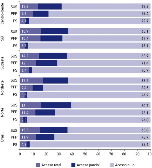 Figura 2. Distribuição percentual do acesso a medicamentos prescritos de acordo com a fonte  de obtenção