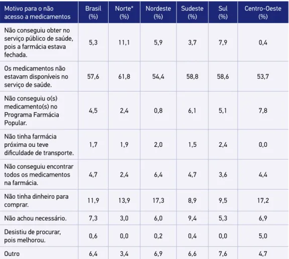 Tabela 2. Distribuição dos motivos para o não acesso a medicamentos prescritos. Brasil e grandes  regiões, 2013.