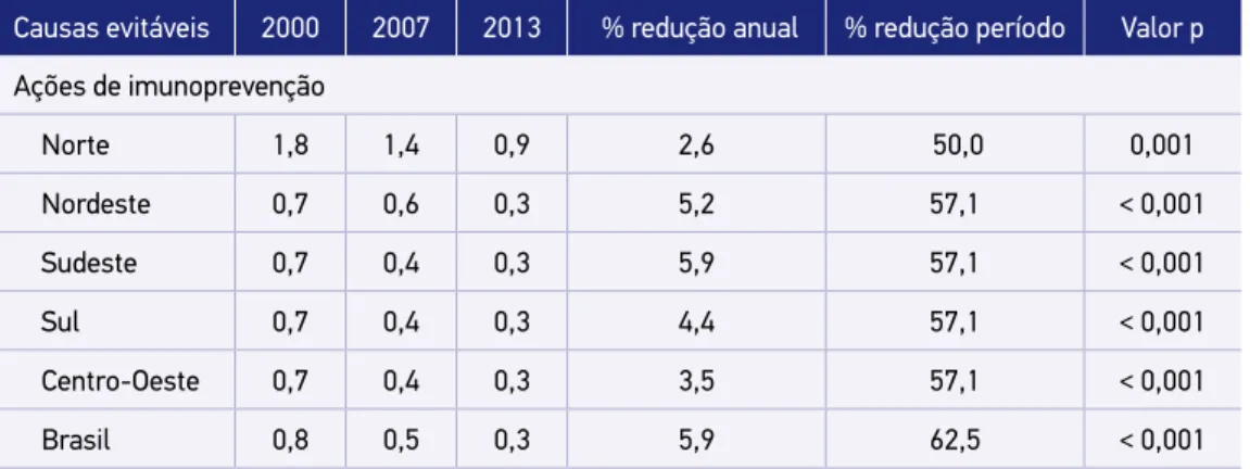 Tabela 1. Taxa de mortalidade, redução anual e percentual de redução do período (2000 – 2013),  por 100 mil habitantes, na população de 5 a 69 anos
