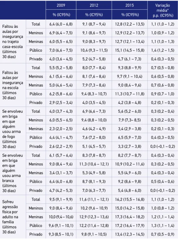 Tabela 1. Prevalência e intervalo de confiança de 95% em escolares do nono ano do ensino  fundamental que vivenciaram situações de violência nas capitais brasileiras, segundo sexo e  dependência administrativa da escola