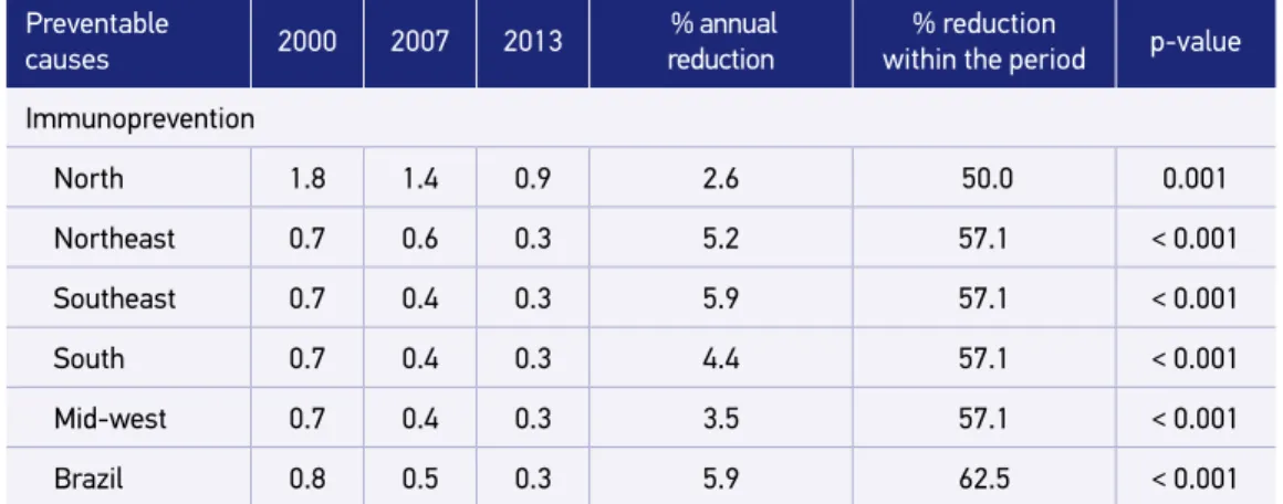 Table 1. Mortality rate, annual reduction and reduction percentage in the period from 2000 to 2013, per 100  thousand inhabitants, in the population aged 5 to 69 years old