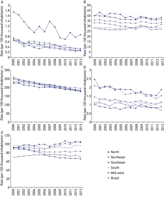 Figure 1. Trend of standardized and corrected mortality rates according to a group of causes of  deaths that are preventable by the Public Health System, per 100,000 inhabitants, in the population  aged 5 to 69 years old