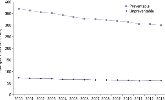 Figure 2 (A - E) shows the evolution of  mortality in Brazil and its regions during the  period from 2000-2013, for the population aged 5 to 69 years old, according to a group of   preventable causes