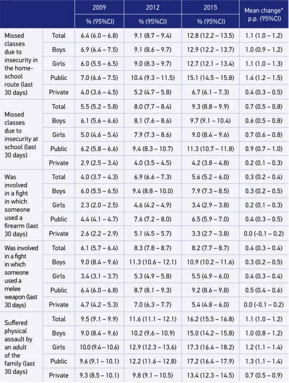 Table 1. Prevalence and confidence interval of 95% for students of the ninth grade of elementary  school who experienced violent situations in Brazilian state capitals, according to gender and  administrative dependence of the school