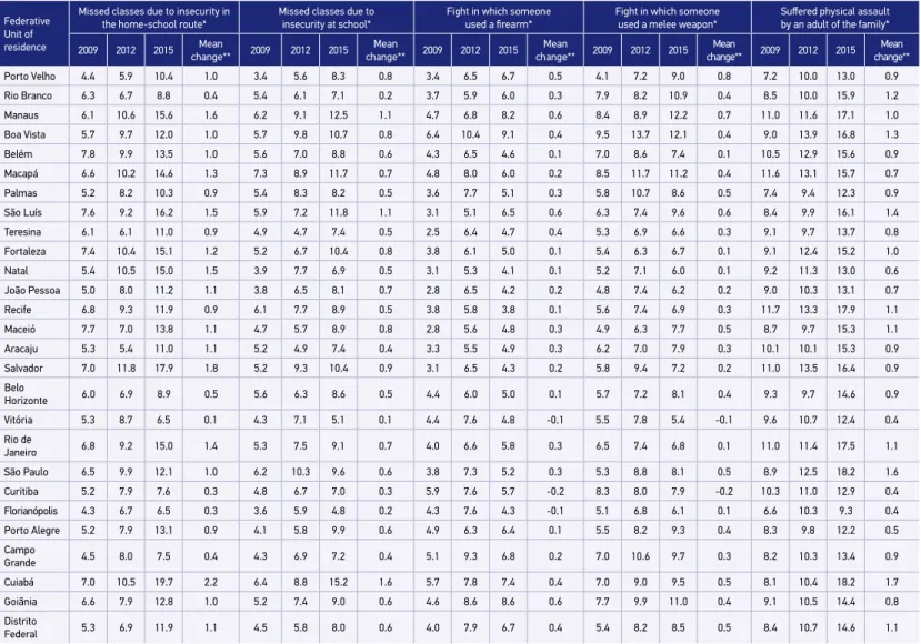 Table 2. Prevalence for adolescent students of the ninth grade of elementary school who experienced violent situations according to Brazilian  state capitals