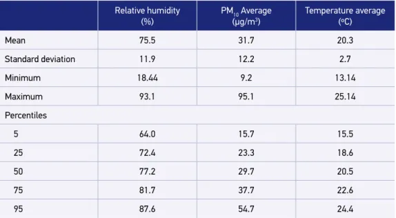Table 2. Descriptive analyzes of PM 10  and weather variables. Espírito Santo, Brazil, 2008–2009.