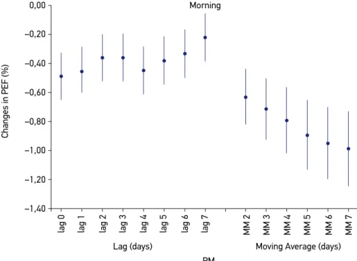 Figure 2. Lag and moving averages estimates and 95% confidence intervals in the evening PEF%