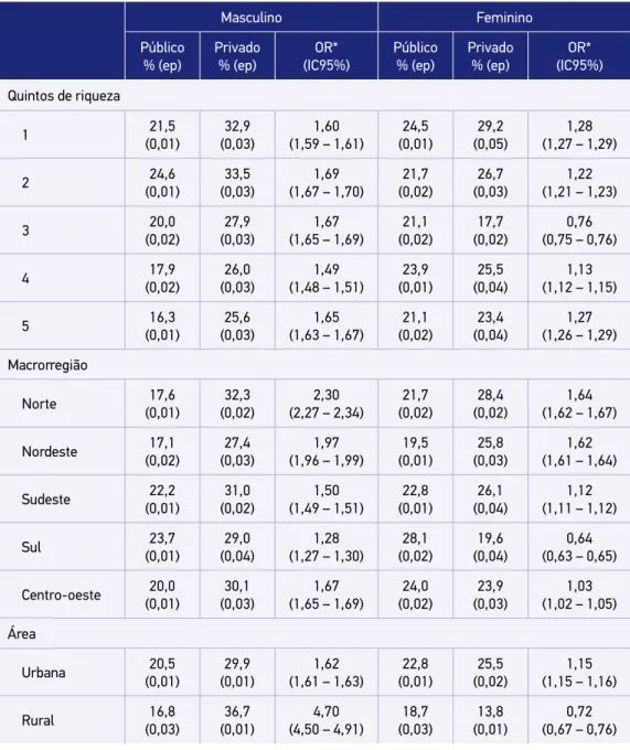 Tabela 2. Prevalência e  odds ratio  de baixo peso e excesso de peso entre escolares adolescentes,  segundo sexo e tipo de escola por estratos social e regional, Pesquisa Nacional de Saúde dos  Escolares, 2015