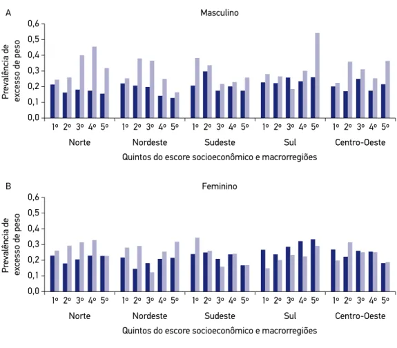 Figura 1. Prevalência de excesso de peso entre adolescentes do sexos masculino (A) e feminino (B)  de escolas públicas e particulares segundo macrorregiões e quintos do escore socioeconômico