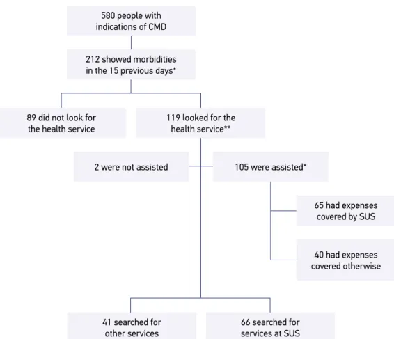 Figure 1.Chart representing the population studied: people with indications of common mental  disorders who presented with morbidities in the 15 days prior to data collection and searched  for a health service.