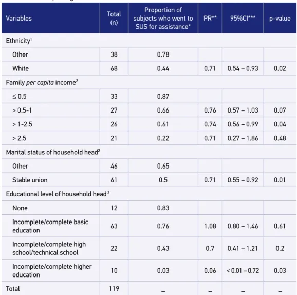 Table 1. Frequency of people with signs indicating common mental disorders who reported  morbidities in the 15 days prior to the interview and searched for the Unified Health System,  according to sociodemographic characteristics and health conditions, in 