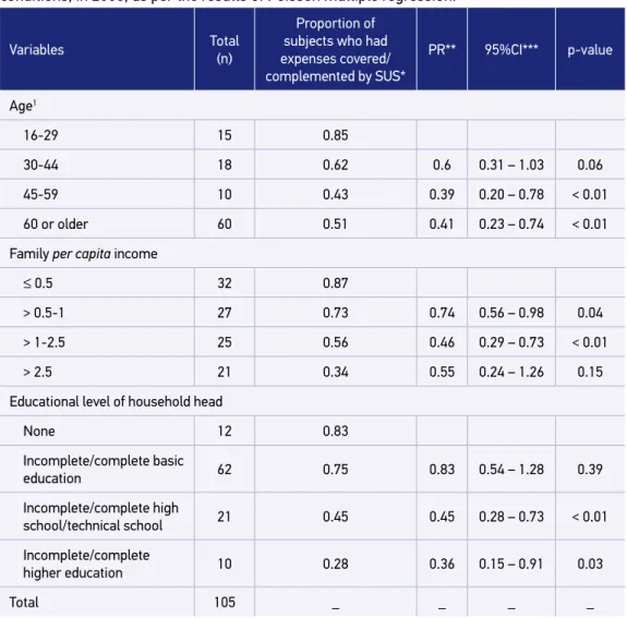 Table 2. Frequency of people with signs indicating common mental disorders who reported  morbidities in the 15 days prior to the interview and whose expenses were complemented or  covered by the Unified Health System, according to sociodemographic characte