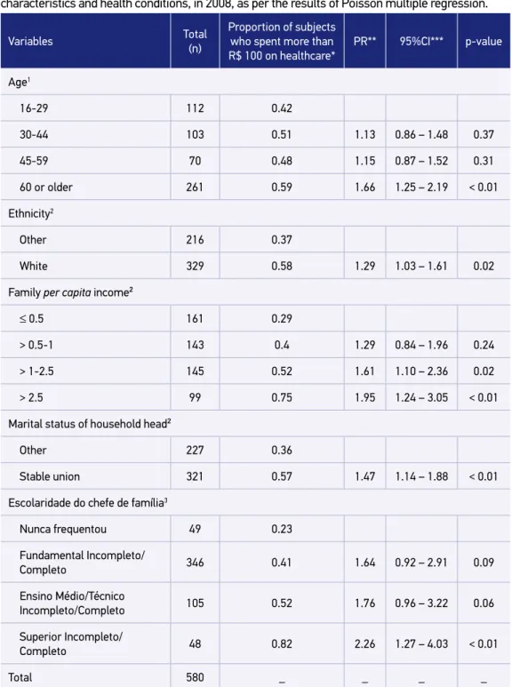 Table 3. Frequency of people with signs indicating common mental disorders who reported spending  more than 100 reais with family health in the month prior to the interview, according to sociodemographic  characteristics and health conditions, in 2008, as 