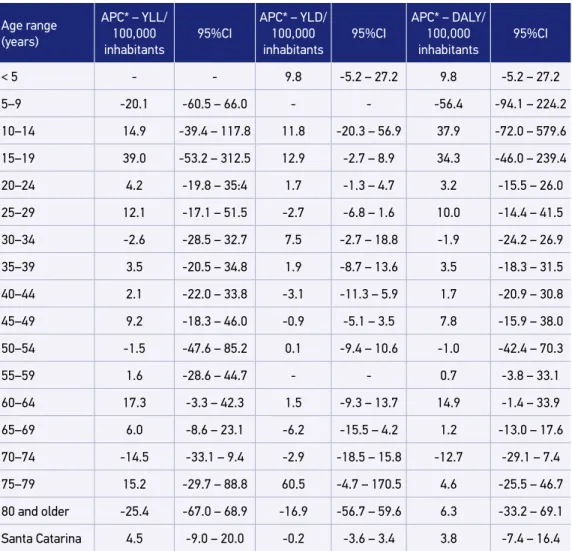 Table 4. Annual percent change of YLL, YLD, and DALY rates/100,000 inhabitants according to  gender and age range in Santa Catarina, Brazil, 2007–2011.