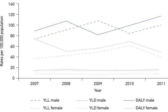 Figure 1. YLL, YLD, and DALY rates/100,000 inhabitants according to gender in Santa Catarina,  Brazil, 2007–2011.
