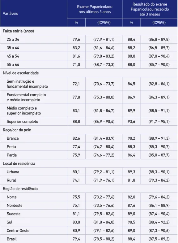 Tabela 1. Descrição da cobertura (e respectivos intervalos de confiança de 95%) de mulheres  de 25 a 64 anos de idade que realizaram o exame Papanicolaou nos últimos 3 anos anteriores  à pesquisa e que receberam o resultado até 3 meses depois da realização