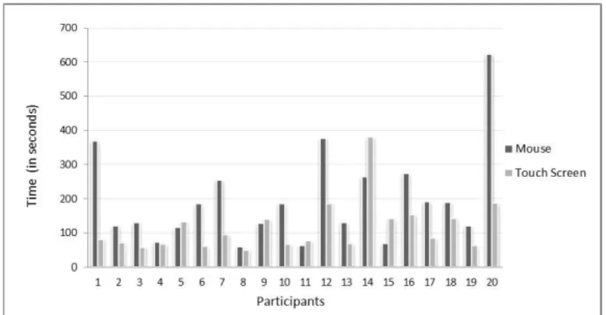Figure 1. Time spent by users in the execution of the tasks with the two input device 