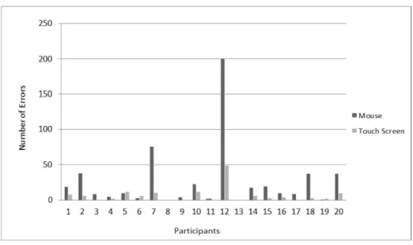 Figure 3. Number observed errors per participant 