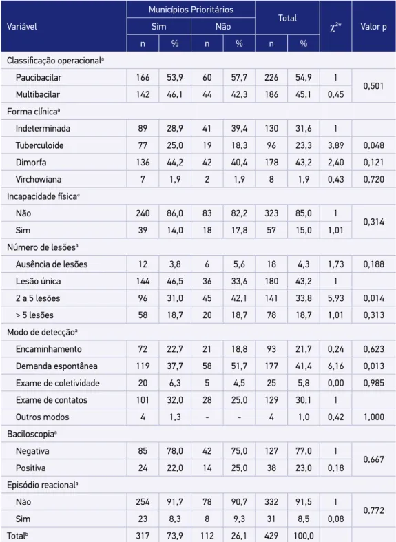 Tabela 2. Distribuição de casos novos de hanseníase segundo variáveis clínicas e epidemiológicas