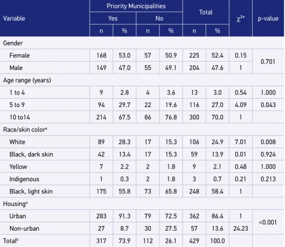 Table 1. Distribution of new cases of leprosy according to sociodemographic variables