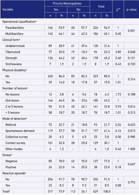 Table 2. Distribution of new cases of leprosy according to clinical and epidemiological variables