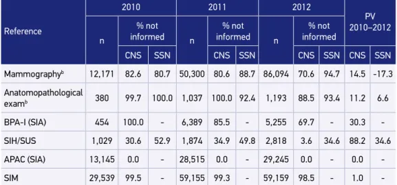 Table 3 shows matches classified as true in linkage process. Among mammograms from  the second half  of  2010, 9 follow-up and mammograms were identified, as well as 220  scree-ning mammograms for subsequent years