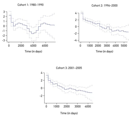 Figure 2. Posteriori mean (solid line) and credible interval of 95% (dashed line) to log the baseline  risk of the adjusted model for mortality.