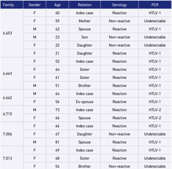 Table 3. Families investigated for human T-lymphotropic virus infection, from people identified in  public places of Belém, Pará, Brazil, between November 2014 and November 2015.