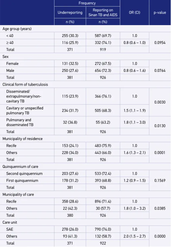 Table 1. Univariate analysis of the association between individual factors and factors related to health services  and the underreporting of tuberculosis based on data from Sinan AIDS, Pernambuco, Brazil, 2001-2010.