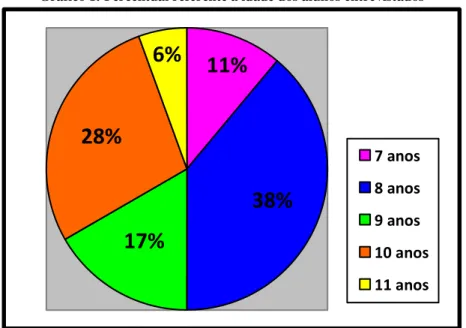 Gráfico 1: Percentual referente a idade dos alunos entrevistados 