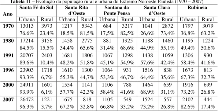 Tabela 11  –  Evolução da população rural e urbana do Extremo Noroeste Paulista (1970  –  2007)  Ano 