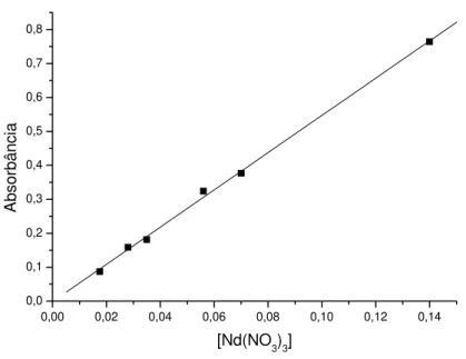 Figura 09-Curva padrão para determinação da concentração da solução de Nd(NO 3 ) 3