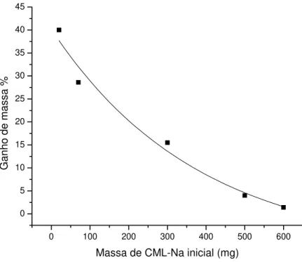 Figura 10 - Relação da massa de CML-Na utilizada na reação com Nd(NO 3 ) 3  versus  ganho de massa em %