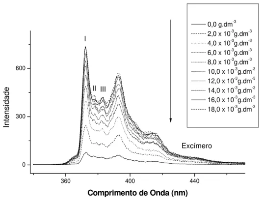 Figura 15-Espectro de fluorescência do composto pireno à concentração de 1,0 x10 -5  mol.dm -3 , à, diferentes concentrações de CML-Na ( λ exc 