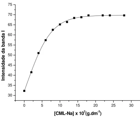 Figura 16-Relação obtida entre a intensidade de fluorescência a 334nm para soluções  de Pireno de concentração 1,0 x10 -5  mol.dm -3 , variando-se a concentração de  CML-Na, em meio aquoso