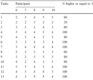Table 5 presents the data regarding the use of a com- com-bination of keyboard strokes and mouse movements