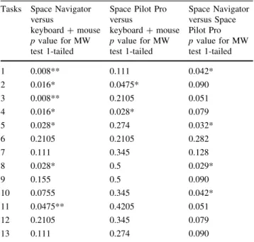 Table 6 Results for the nonparametric tests used on participant feedback on experienced difficulty