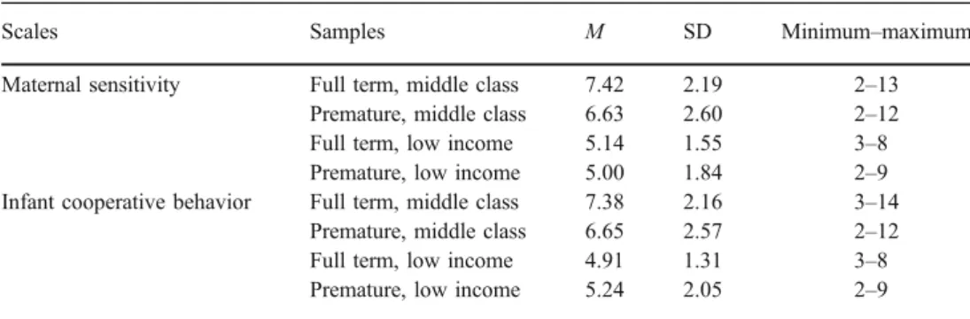 Table 2 shows the descriptive analyses for maternal sensitivity and infant cooperative behavior in each sample.