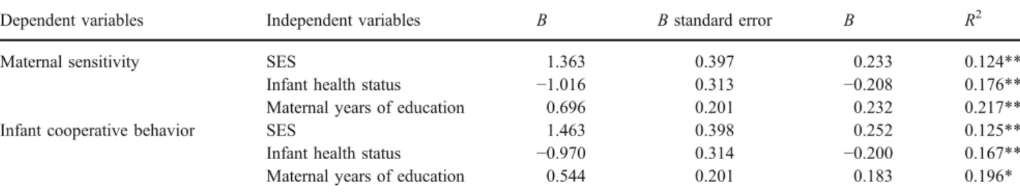 Table 3 Mann – Whitney U test for differences in maternal sensitivity and infant cooperative behavior among samples