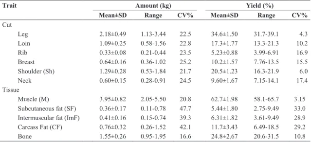 Table 1. Mean, standard deviation (SD), range and coefficient of variation (CV) of amount and yield of cuts and  carcass composition in tissues 