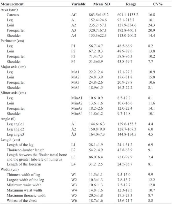 Table 2. Means, standard deviations (SD), range and coefficient of variation (CV) of VIA measurements