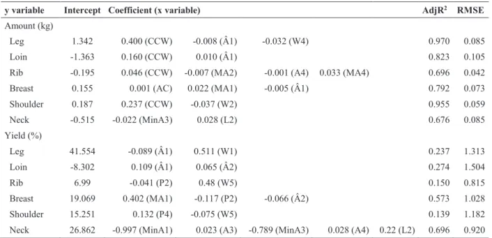 Table 3. Adjusted R 2  (AdjR 2 ) and residual mean square error (RMSE) for each model predicting the amount and  yield of leg, loin, rib, breast, shoulder and neck cuts by CCW and VIA measurements 