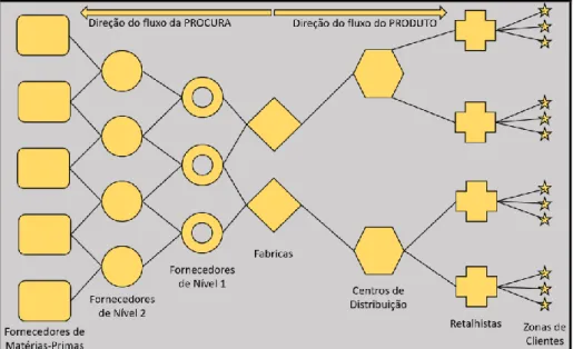 Figura 1 - Rede da Cadeia de Abastecimento (Adaptado de Swaminathan et al., 1998).