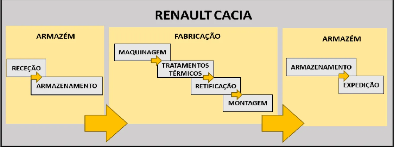 Figura 6 - Fluxo Geral Renault Cacia. 