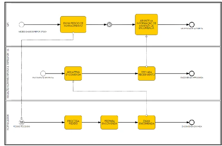 figura  14.  O  fornecedor  processa,  prepara  e  envia  a  encomenda.  A  receção  administrativa  da  fábrica, recebe, armazena e declara a receção da encomenda