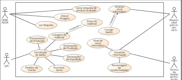 Figura 16 - Use Cases do Sistema. 