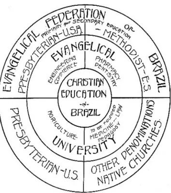 Figura 13 - Organograma da Federação Universitária Evangélica  HUNNICUTT, Boletim Lavras Agricultural College, [191-?b]